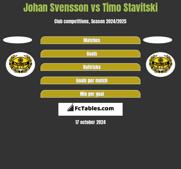 Johan Svensson vs Timo Stavitski h2h player stats