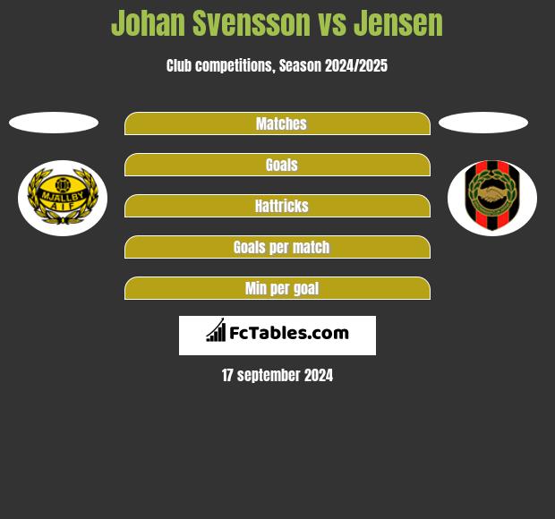 Johan Svensson vs Jensen h2h player stats