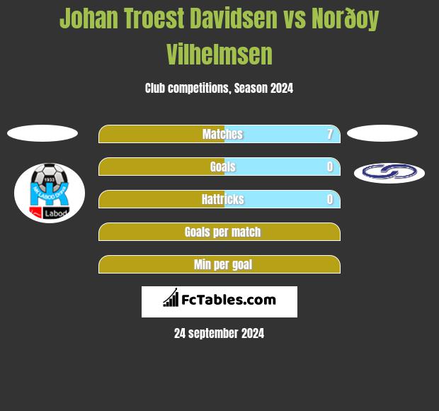 Johan Troest Davidsen vs Norðoy Vilhelmsen h2h player stats