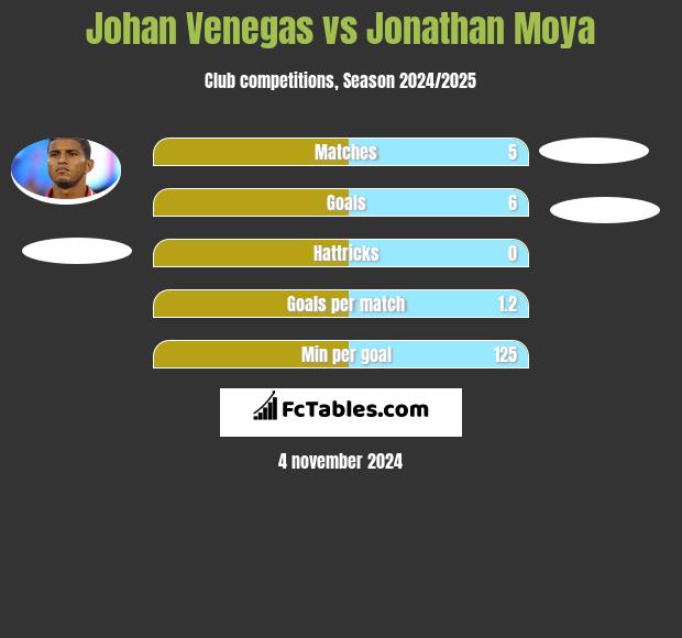 Johan Venegas vs Jonathan Moya h2h player stats