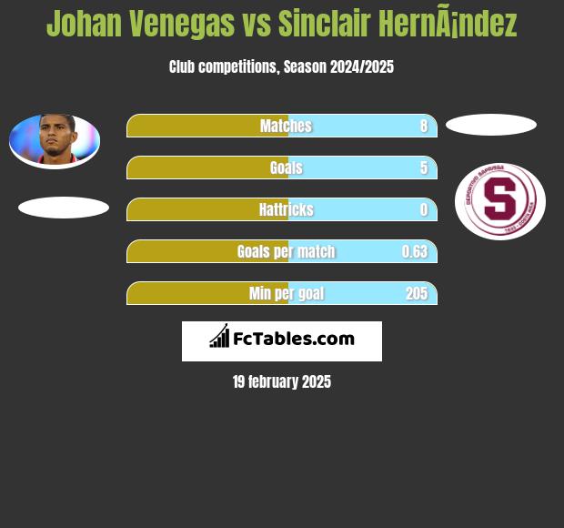 Johan Venegas vs Sinclair HernÃ¡ndez h2h player stats