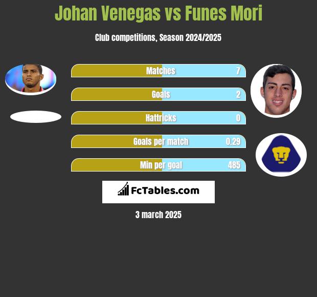 Johan Venegas vs Funes Mori h2h player stats