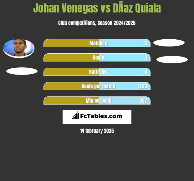 Johan Venegas vs DÃ­az Quiala h2h player stats