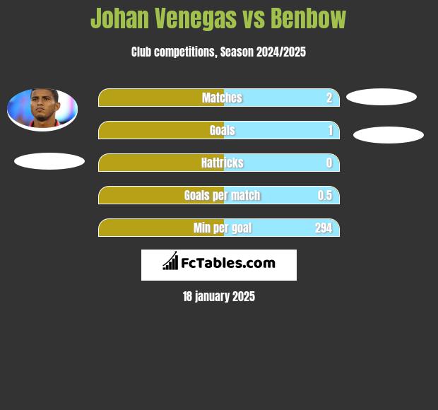 Johan Venegas vs Benbow h2h player stats