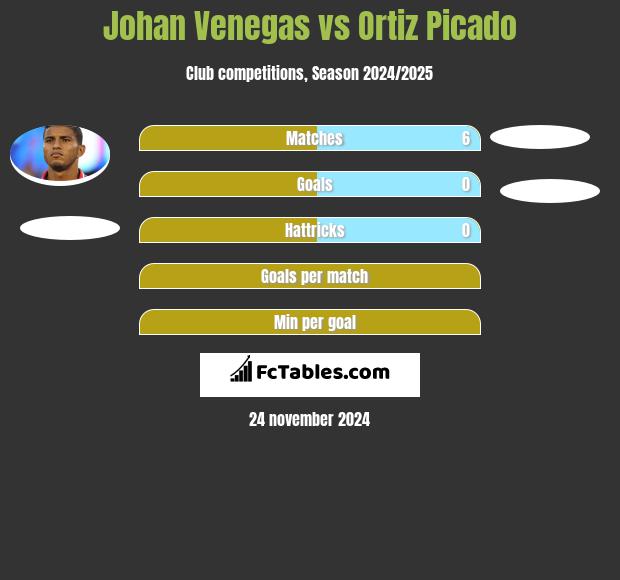 Johan Venegas vs Ortiz Picado h2h player stats