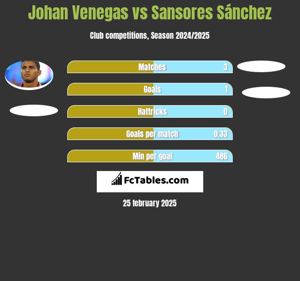 Johan Venegas vs Sansores Sánchez h2h player stats