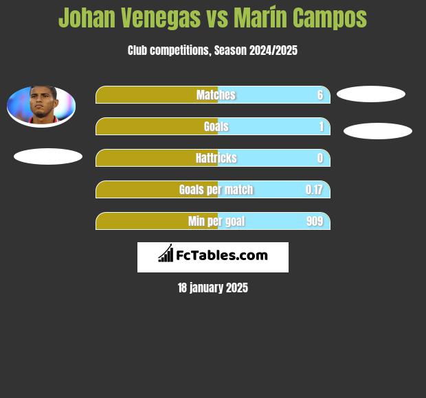 Johan Venegas vs Marín Campos h2h player stats