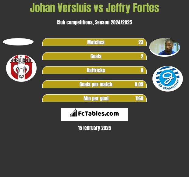 Johan Versluis vs Jeffry Fortes h2h player stats