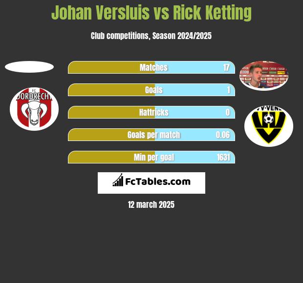 Johan Versluis vs Rick Ketting h2h player stats