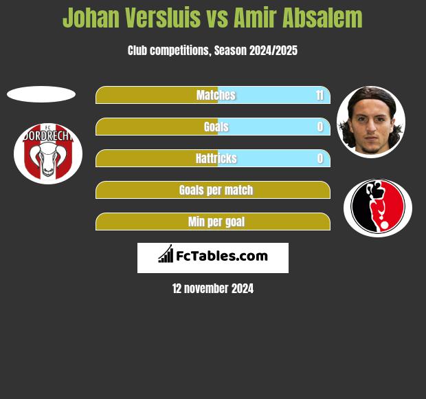 Johan Versluis vs Amir Absalem h2h player stats