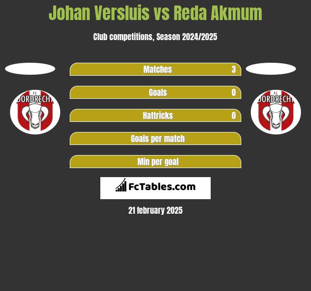 Johan Versluis vs Reda Akmum h2h player stats