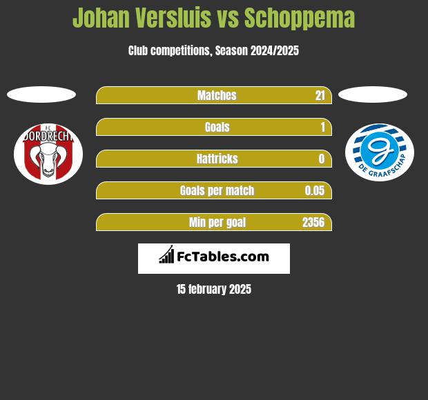 Johan Versluis vs Schoppema h2h player stats