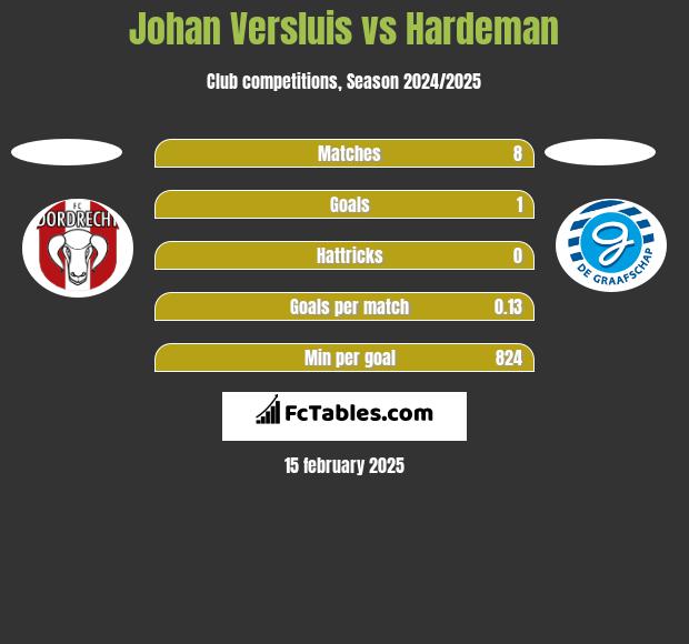 Johan Versluis vs Hardeman h2h player stats