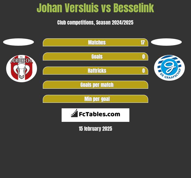 Johan Versluis vs Besselink h2h player stats