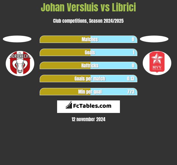 Johan Versluis vs Librici h2h player stats