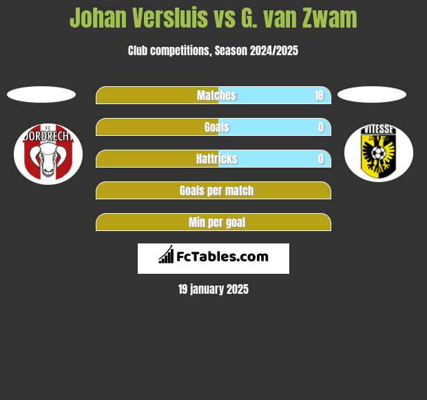 Johan Versluis vs G. van Zwam h2h player stats