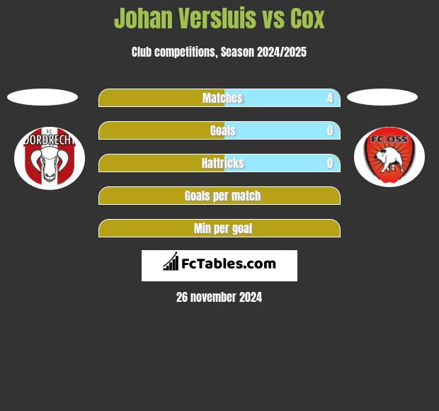 Johan Versluis vs Cox h2h player stats