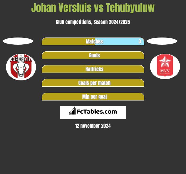 Johan Versluis vs Tehubyuluw h2h player stats