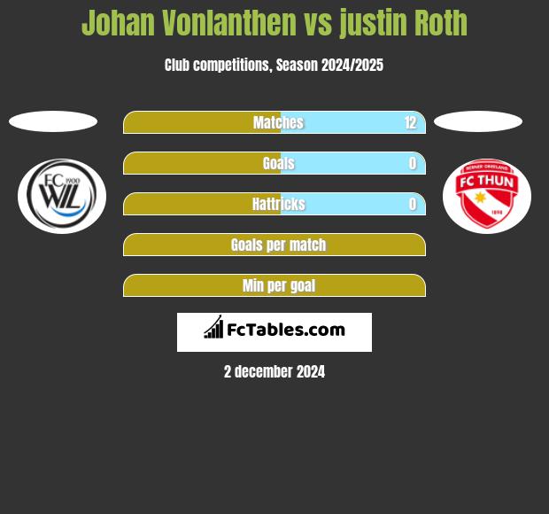 Johan Vonlanthen vs justin Roth h2h player stats