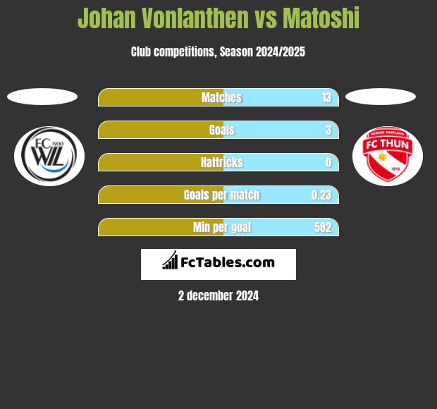 Johan Vonlanthen vs Matoshi h2h player stats