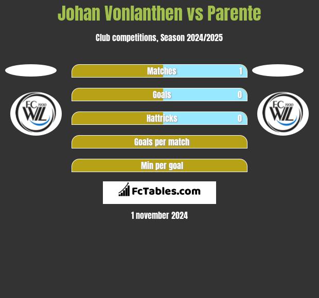 Johan Vonlanthen vs Parente h2h player stats