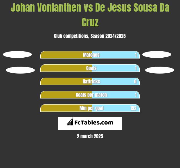 Johan Vonlanthen vs De Jesus Sousa Da Cruz h2h player stats