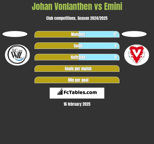 Johan Vonlanthen vs Emini h2h player stats