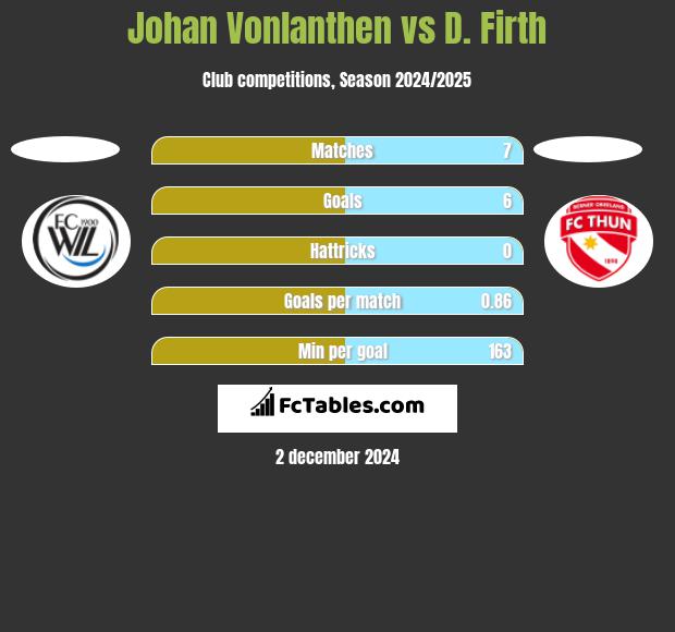 Johan Vonlanthen vs D. Firth h2h player stats