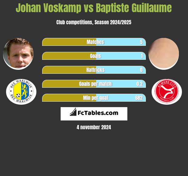 Johan Voskamp vs Baptiste Guillaume h2h player stats