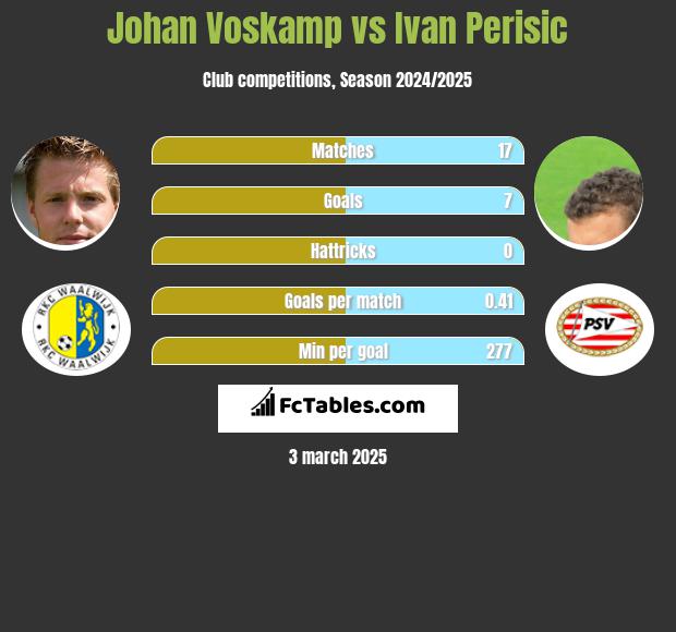 Johan Voskamp vs Ivan Perisić h2h player stats