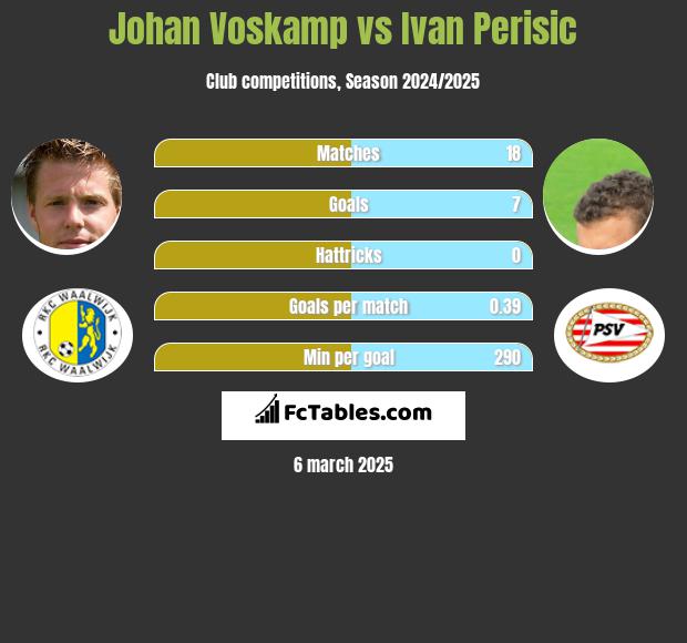 Johan Voskamp vs Ivan Perisic h2h player stats