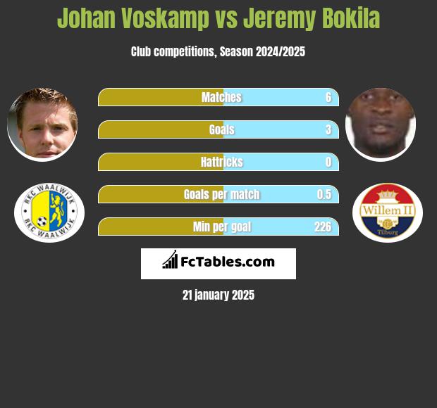 Johan Voskamp vs Jeremy Bokila h2h player stats