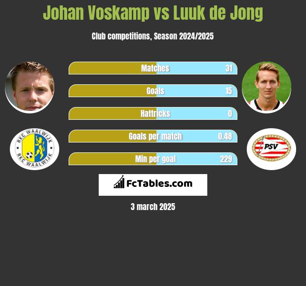 Johan Voskamp vs Luuk de Jong h2h player stats