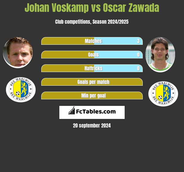 Johan Voskamp vs Oscar Zawada h2h player stats