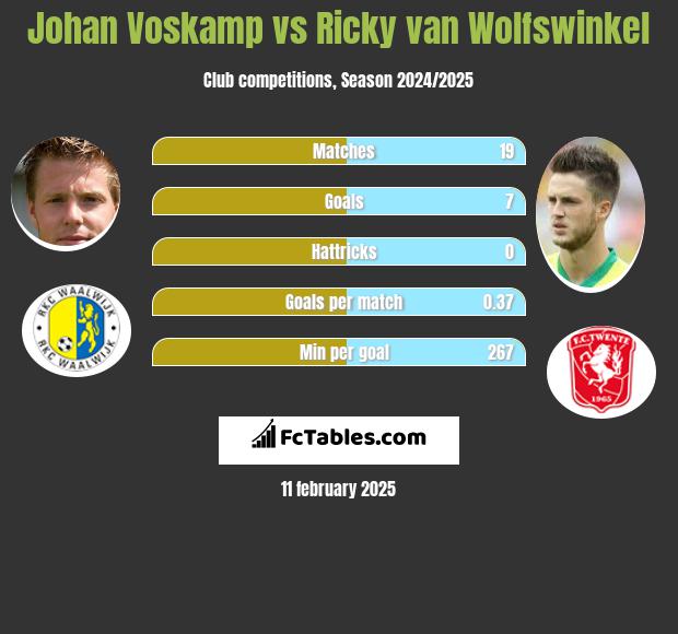 Johan Voskamp vs Ricky van Wolfswinkel h2h player stats