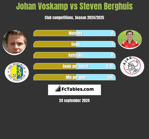 Johan Voskamp vs Steven Berghuis h2h player stats