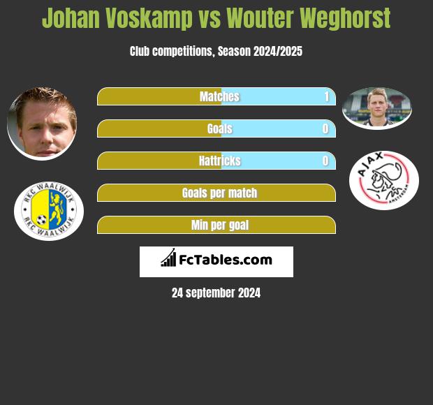 Johan Voskamp vs Wouter Weghorst h2h player stats