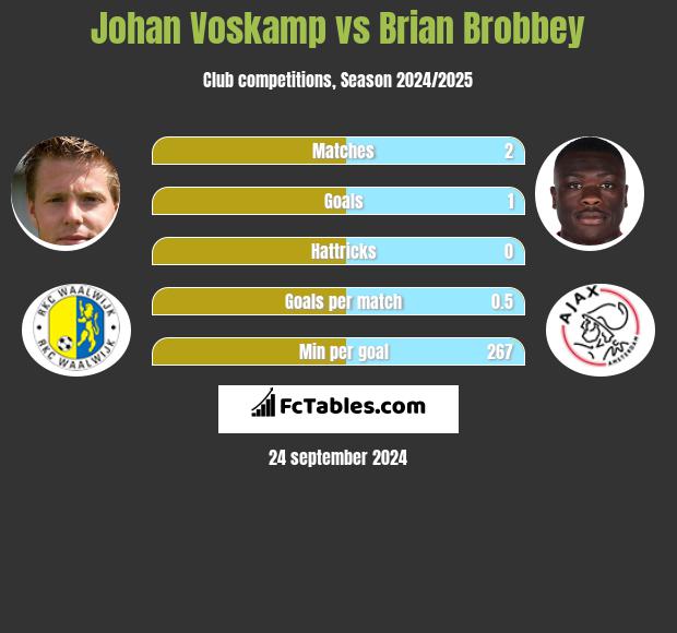 Johan Voskamp vs Brian Brobbey h2h player stats