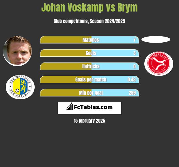 Johan Voskamp vs Brym h2h player stats