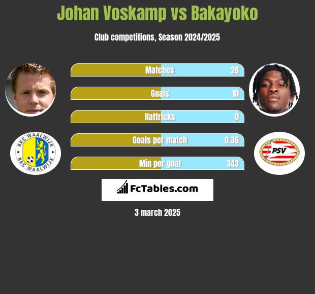 Johan Voskamp vs Bakayoko h2h player stats