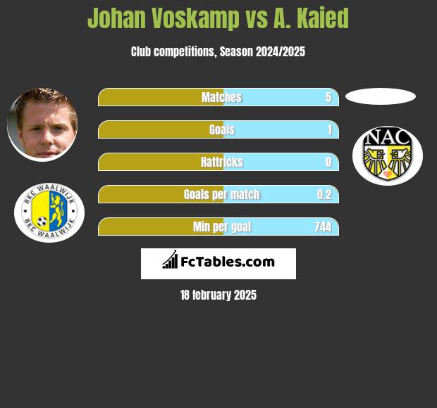 Johan Voskamp vs A. Kaied h2h player stats