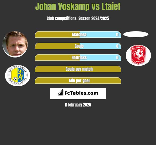 Johan Voskamp vs Ltaief h2h player stats