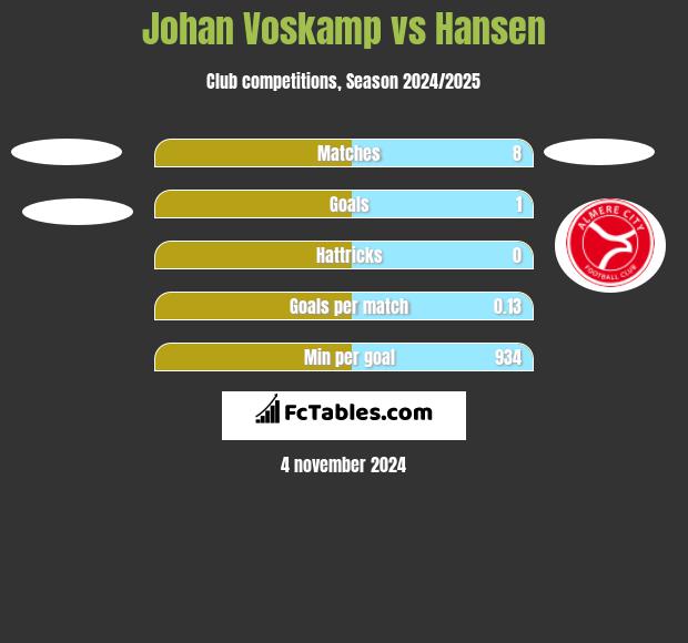 Johan Voskamp vs Hansen h2h player stats