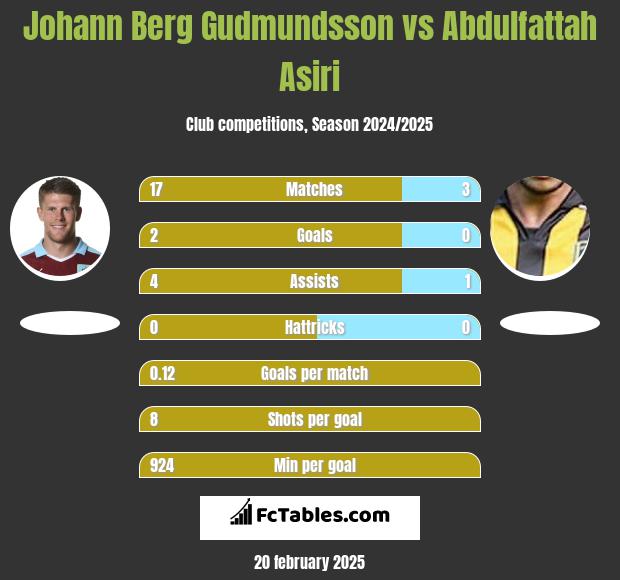 Johann Berg Gudmundsson vs Abdulfattah Asiri h2h player stats