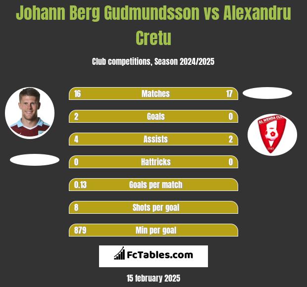 Johann Berg Gudmundsson vs Alexandru Cretu h2h player stats