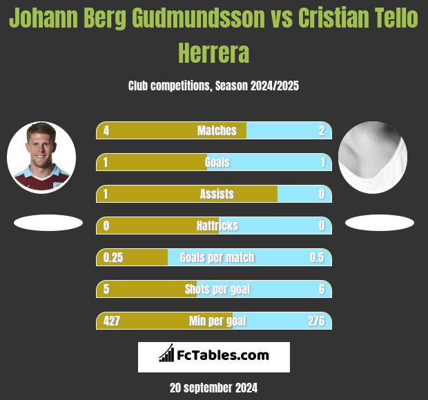 Johann Berg Gudmundsson vs Cristian Tello Herrera h2h player stats