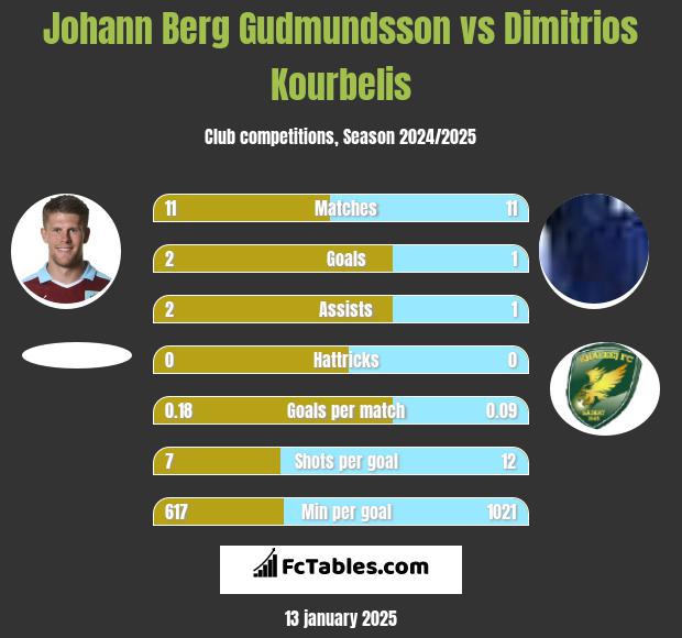 Johann Berg Gudmundsson vs Dimitrios Kourbelis h2h player stats