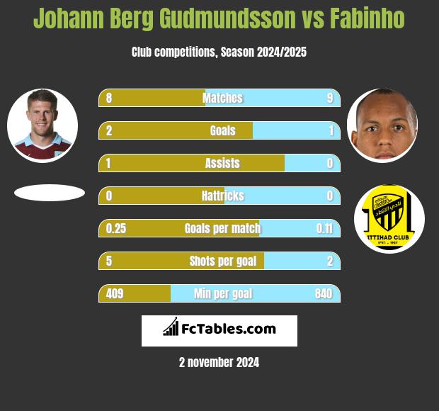 Johann Berg Gudmundsson vs Fabinho h2h player stats