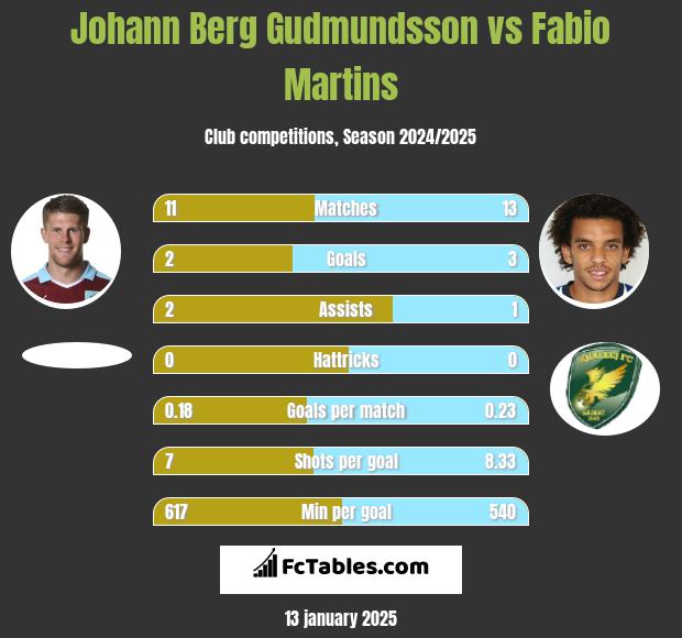 Johann Berg Gudmundsson vs Fabio Martins h2h player stats