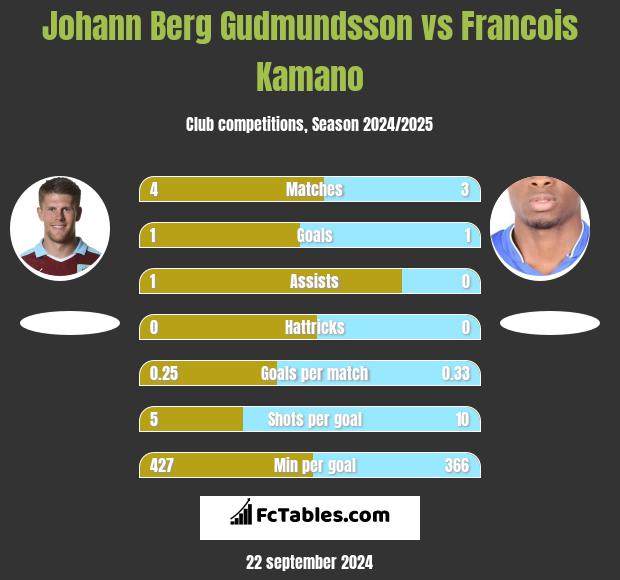 Johann Berg Gudmundsson vs Francois Kamano h2h player stats